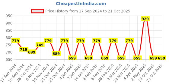 myntra.com Rhey Striped Woven Design Zari Banarasi Saree rhey Price History Graph from 17 Sep 2024 to 21 Oct 2025