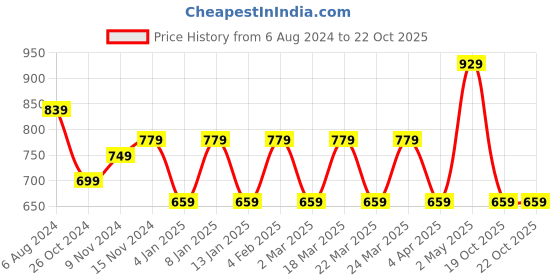 myntra.com Rhey Striped Woven Design Zari Pure Chiffon Banarasi Saree rhey Price History Graph from 6 Aug 2024 to 21 Oct 2025