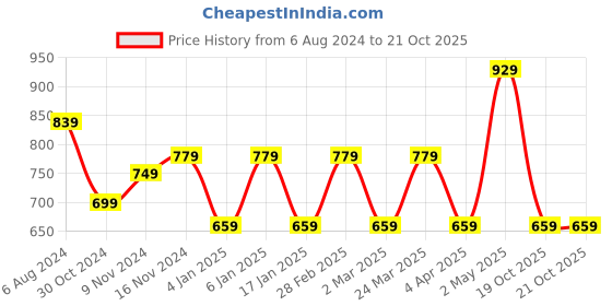 myntra.com Rhey Striped Woven Design Zari Pure Chiffon Banarasi Saree rhey Price History Graph from 6 Aug 2024 to 21 Oct 2025