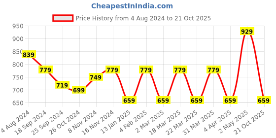 myntra.com Rhey Striped Woven Design Zari Pure Chiffon Banarasi Saree rhey Price History Graph from 4 Aug 2024 to 21 Oct 2025
