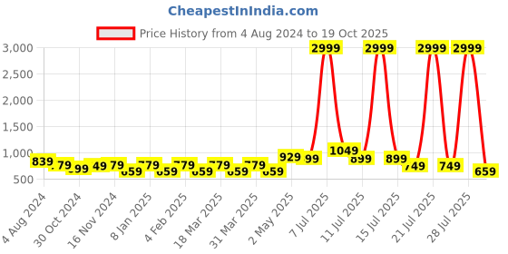 myntra.com Rhey Striped Woven Design Zari Pure Chiffon Banarasi Saree rhey Price History Graph from 4 Aug 2024 to 19 Oct 2025
