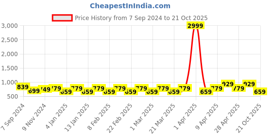 myntra.com Rhey Striped Woven Design Zari Pure Chiffon Banarasi Saree rhey Price History Graph from 7 Sep 2024 to 21 Oct 2025