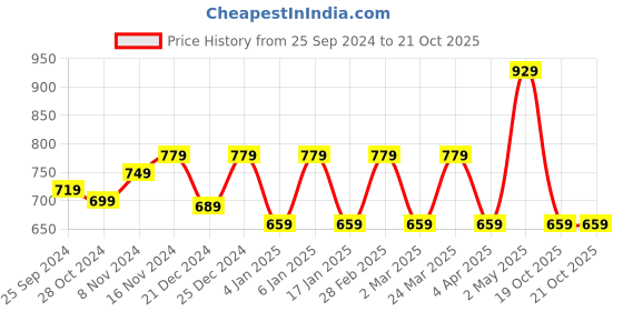 myntra.com Rhey Striped Woven Design Zari Pure Chiffon Banarasi Saree rhey Price History Graph from 25 Sep 2024 to 19 Oct 2025