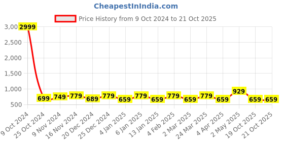 myntra.com Rhey Striped Woven Design Zari Pure Chiffon Banarasi Saree rhey Price History Graph from 9 Oct 2024 to 21 Oct 2025