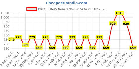 myntra.com Rhey Striped Woven Design Zari Pure Chiffon Banarasi Saree rhey Price History Graph from 8 Nov 2024 to 21 Oct 2025