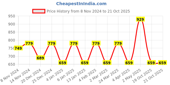 myntra.com Rhey Striped Woven Design Zari Pure Chiffon Banarasi Saree rhey Price History Graph from 8 Nov 2024 to 21 Oct 2025