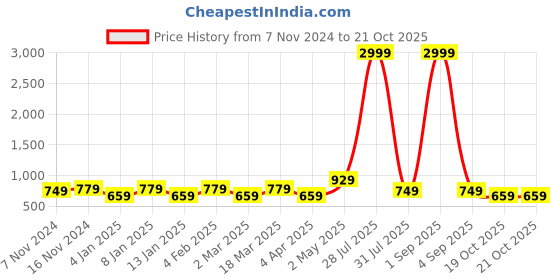 myntra.com Rhey Striped Woven Design Zari Pure Chiffon Banarasi Saree rhey Price History Graph from 7 Nov 2024 to 19 Oct 2025