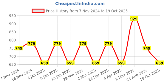 myntra.com Rhey Striped Woven Design Zari Pure Chiffon Banarasi Saree rhey Price History Graph from 7 Nov 2024 to 19 Oct 2025