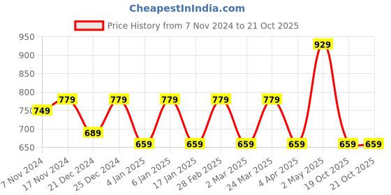 myntra.com Rhey Striped Woven Design Zari Pure Chiffon Banarasi Saree rhey Price History Graph from 7 Nov 2024 to 21 Oct 2025
