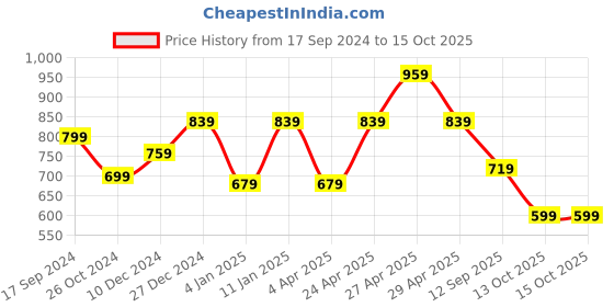 myntra.com Rhey Striped Woven Design Zari Pure Chiffon Saree rhey Price History Graph from 17 Sep 2024 to 15 Oct 2025