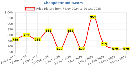 myntra.com Rhey Striped Woven Design Zari Pure Chiffon Saree rhey Price History Graph from 7 Nov 2024 to 20 Oct 2025
