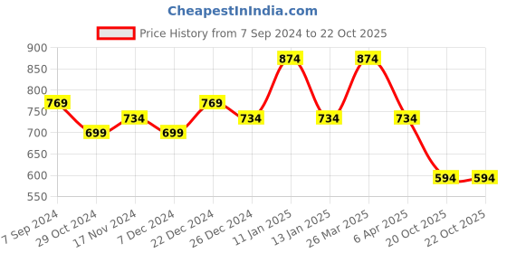 myntra.com Rhey Striped Zari Dyed Chiffon Saree rhey Price History Graph from 7 Sep 2024 to 21 Oct 2025