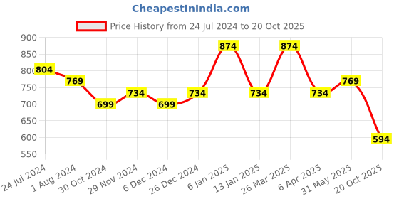 myntra.com Rhey Striped Zari Poly Chiffon Saree rhey Price History Graph from 24 Jul 2024 to 20 Oct 2025