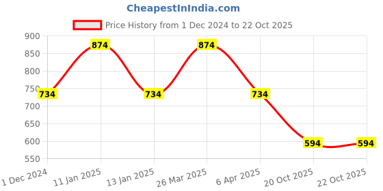 myntra.com Rhey Tie and Dye Zari Poly Chiffon Saree rhey Price History Graph from 1 Dec 2024 to 22 Oct 2025