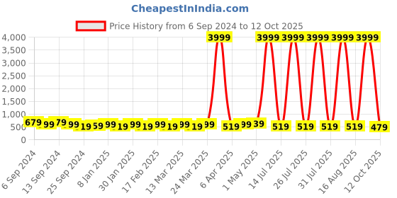 myntra.com Rhey White & Gold-Toned Checked Beads and Stones Fusion Saree rhey Price History Graph from 6 Sep 2024 to 12 Oct 2025