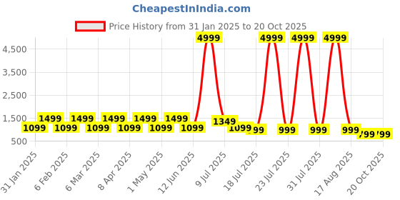 myntra.com Rhey Women Festive Saree with Embroidered Work Blouse rhey Price History Graph from 31 Jan 2025 to 19 Oct 2025