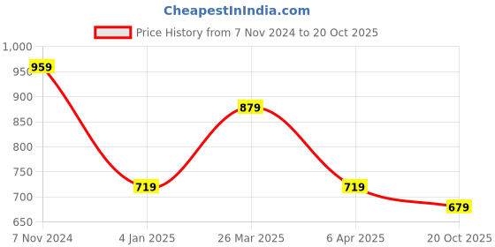 myntra.com Rhey Woven Design Beads And Stones Embellished Pure Chiffon Saree rhey Price History Graph from 7 Nov 2024 to 20 Oct 2025
