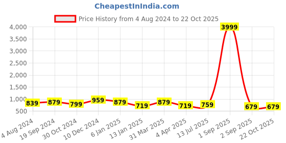 myntra.com Rhey Woven Design Beads and Stones Pure Chiffon Banarasi Saree rhey Price History Graph from 4 Aug 2024 to 21 Oct 2025