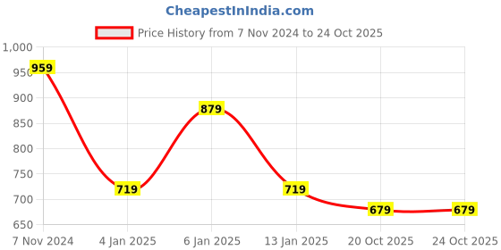 myntra.com Rhey Woven Design Beads and Stones Pure Chiffon Banarasi Saree rhey Price History Graph from 7 Nov 2024 to 22 Oct 2025