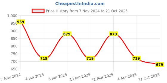myntra.com Rhey Woven Design Beads And Stones Pure Chiffon Banarasi Saree rhey Price History Graph from 7 Nov 2024 to 21 Oct 2025