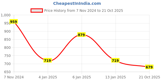 myntra.com Rhey Woven Design Beads and Stones Pure Chiffon Banarasi Saree rhey Price History Graph from 7 Nov 2024 to 21 Oct 2025
