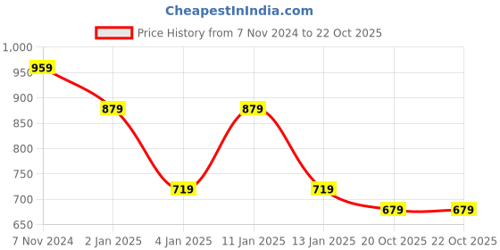myntra.com Rhey Woven Design Beads & Stones Pure Chiffon Banarasi Saree rhey Price History Graph from 7 Nov 2024 to 22 Oct 2025