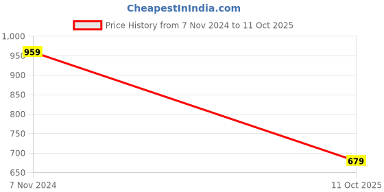 myntra.com Rhey Woven Design Beads and Stones Pure Chiffon Banarasi Saree rhey Price History Graph from 7 Nov 2024 to 11 Oct 2025