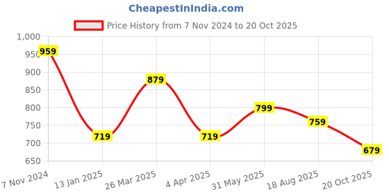 myntra.com Rhey Woven Design Beads and Stones Pure Chiffon Saree rhey Price History Graph from 7 Nov 2024 to 20 Oct 2025