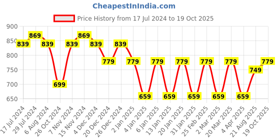 myntra.com Rhey Woven Design Chiffon Saree rhey Price History Graph from 17 Jul 2024 to 19 Oct 2025