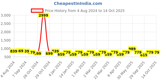 myntra.com Rhey Woven Design Chiffon Saree rhey Price History Graph from 4 Aug 2024 to 14 Oct 2025