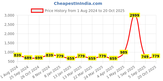 myntra.com Rhey Woven Design Chiffon Saree rhey Price History Graph from 1 Aug 2024 to 20 Oct 2025