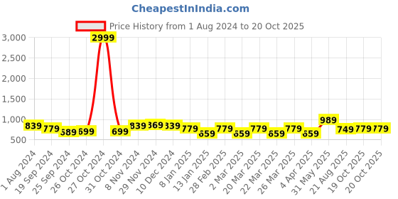 myntra.com Rhey Woven Design Chiffon Saree rhey Price History Graph from 1 Aug 2024 to 20 Oct 2025
