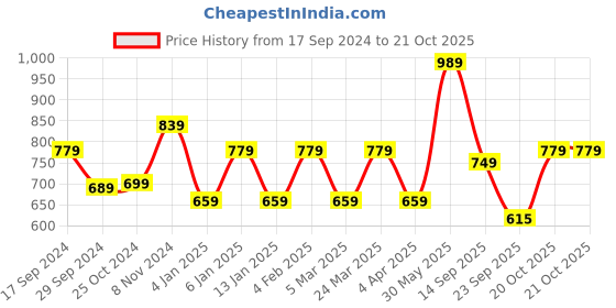 myntra.com Rhey Woven Design Chiffon Saree rhey Price History Graph from 17 Sep 2024 to 20 Oct 2025