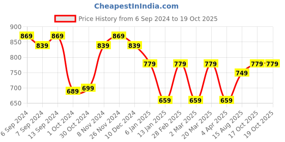 myntra.com Rhey Woven Design Chiffon Saree rhey Price History Graph from 6 Sep 2024 to 18 Oct 2025