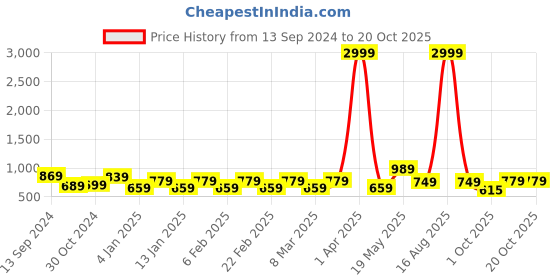 myntra.com Rhey Woven Design Chiffon Saree rhey Price History Graph from 13 Sep 2024 to 20 Oct 2025