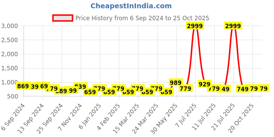 myntra.com Rhey Woven Design Chiffon Saree rhey Price History Graph from 6 Sep 2024 to 24 Oct 2025