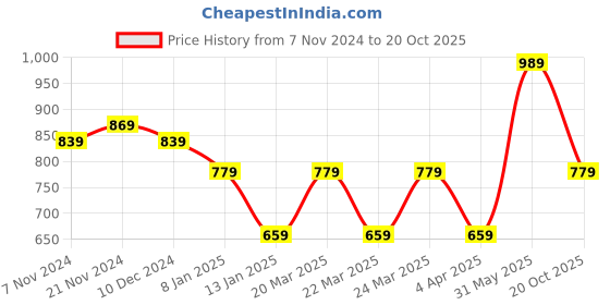 myntra.com Rhey Woven Design Chiffon Saree rhey Price History Graph from 7 Nov 2024 to 20 Oct 2025