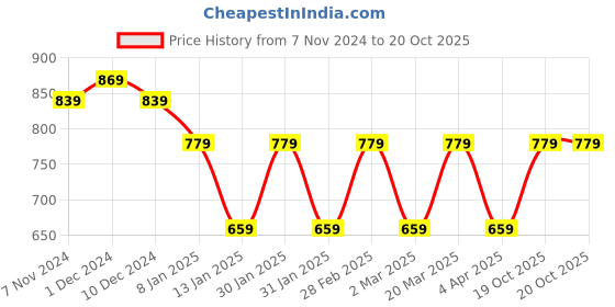 myntra.com Rhey Woven Design Chiffon Saree rhey Price History Graph from 7 Nov 2024 to 20 Oct 2025
