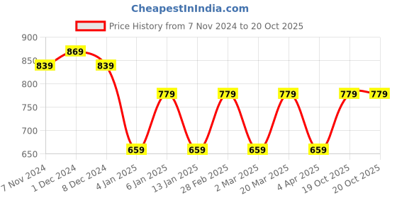 myntra.com Rhey Woven Design Chiffon Saree rhey Price History Graph from 7 Nov 2024 to 20 Oct 2025
