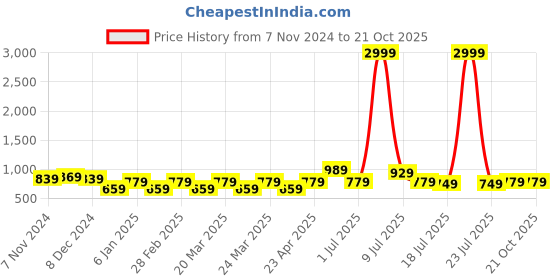 myntra.com Rhey Woven Design Chiffon Saree rhey Price History Graph from 7 Nov 2024 to 21 Oct 2025