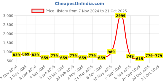 myntra.com Rhey Woven Design Chiffon Saree rhey Price History Graph from 7 Nov 2024 to 20 Oct 2025
