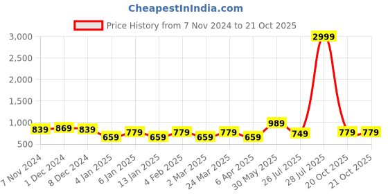 myntra.com Rhey Woven Design Chiffon Saree rhey Price History Graph from 7 Nov 2024 to 20 Oct 2025