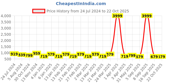myntra.com Rhey Woven Design Geometric Beads And Stones Pure Chiffon Banarasi Saree rhey Price History Graph from 24 Jul 2024 to 22 Oct 2025