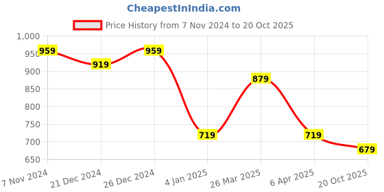 myntra.com Rhey Woven Design Geometric Beads And Stones Pure Chiffon Banarasi Saree rhey Price History Graph from 7 Nov 2024 to 20 Oct 2025