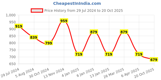 myntra.com Rhey Woven Design Zari Pure Chiffon Banarasi Saree rhey Price History Graph from 29 Jul 2024 to 20 Oct 2025