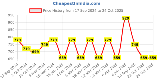 myntra.com Rhey Woven Design Zari Pure Chiffon Banarasi Saree rhey Price History Graph from 17 Sep 2024 to 23 Oct 2025