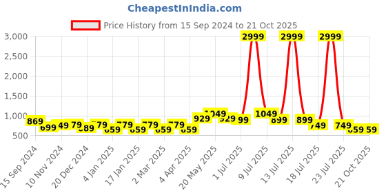 myntra.com Rhey Woven Design Zari Pure Chiffon Banarasi Saree rhey Price History Graph from 15 Sep 2024 to 19 Oct 2025