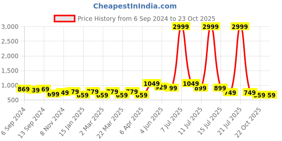 myntra.com Rhey Woven Design Zari Pure Chiffon Banarasi Saree rhey Price History Graph from 6 Sep 2024 to 23 Oct 2025