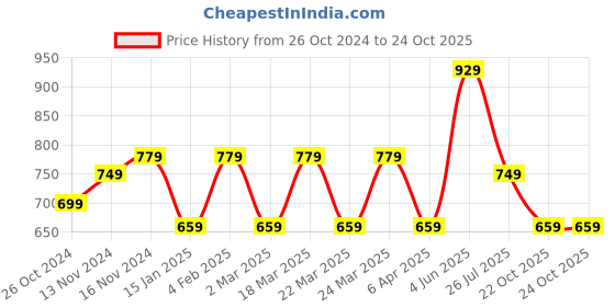 myntra.com Rhey Woven Design Zari Pure Chiffon Banarasi Saree rhey Price History Graph from 26 Oct 2024 to 22 Oct 2025