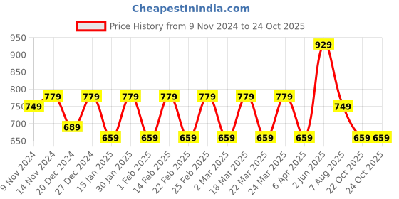myntra.com Rhey Woven Design Zari Pure Chiffon Banarasi Saree rhey Price History Graph from 9 Nov 2024 to 22 Oct 2025